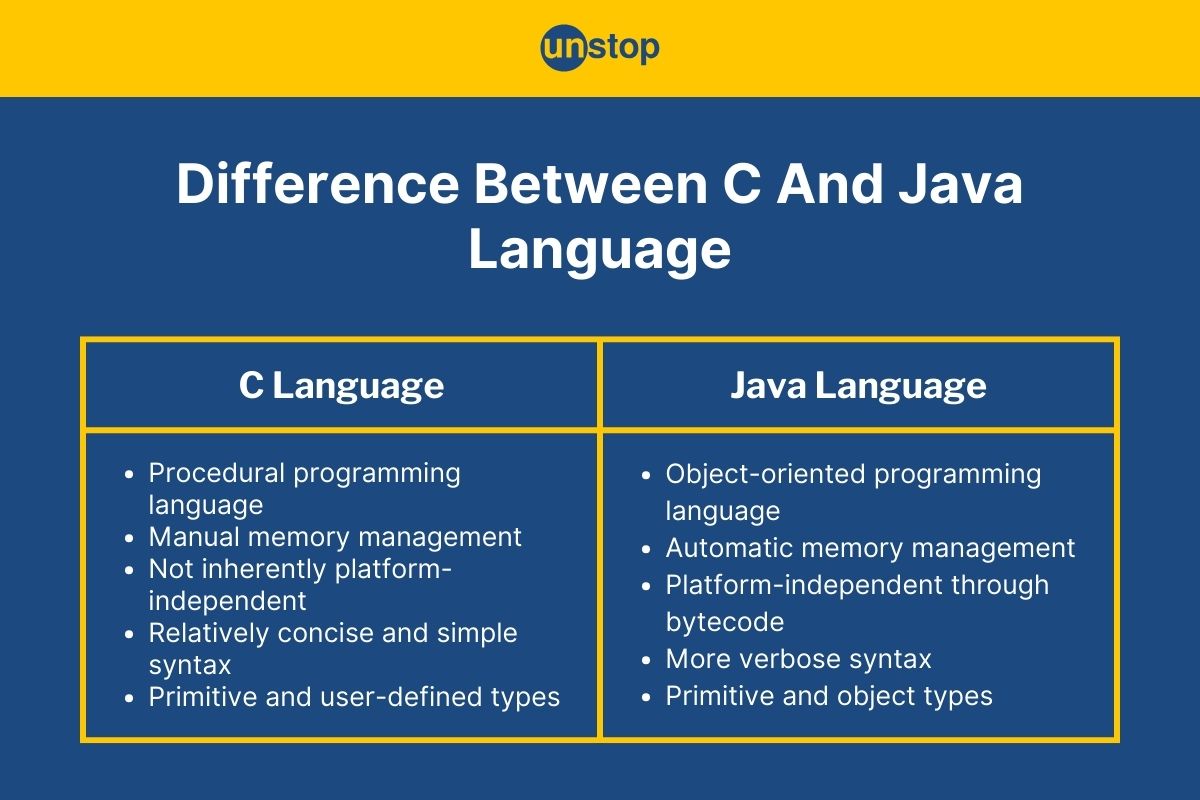 Comparing Java and C